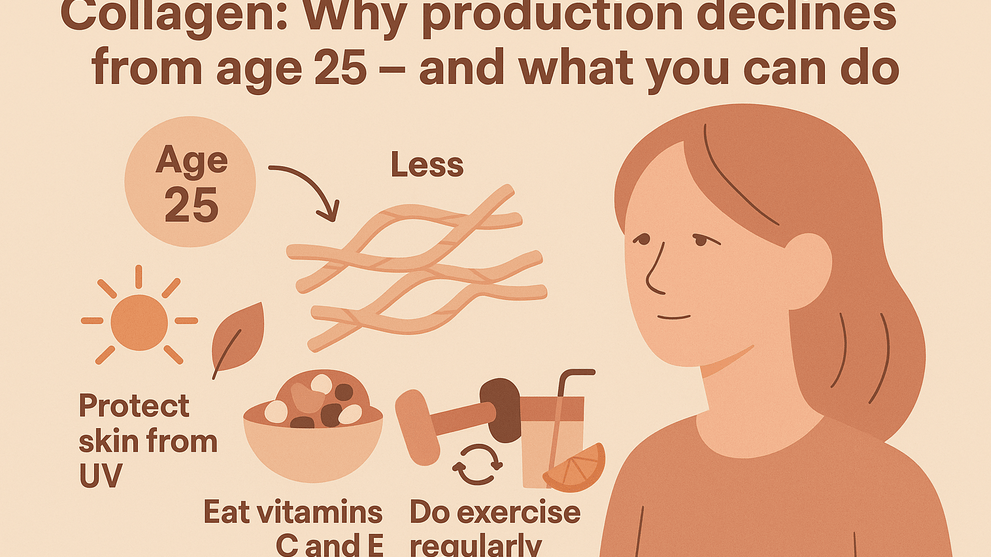 Infographic showing collagen production decline starting around age 25, with icons for aging, UV exposure, and lifestyle factors, alongside a woman and tips for supporting collagen naturally.