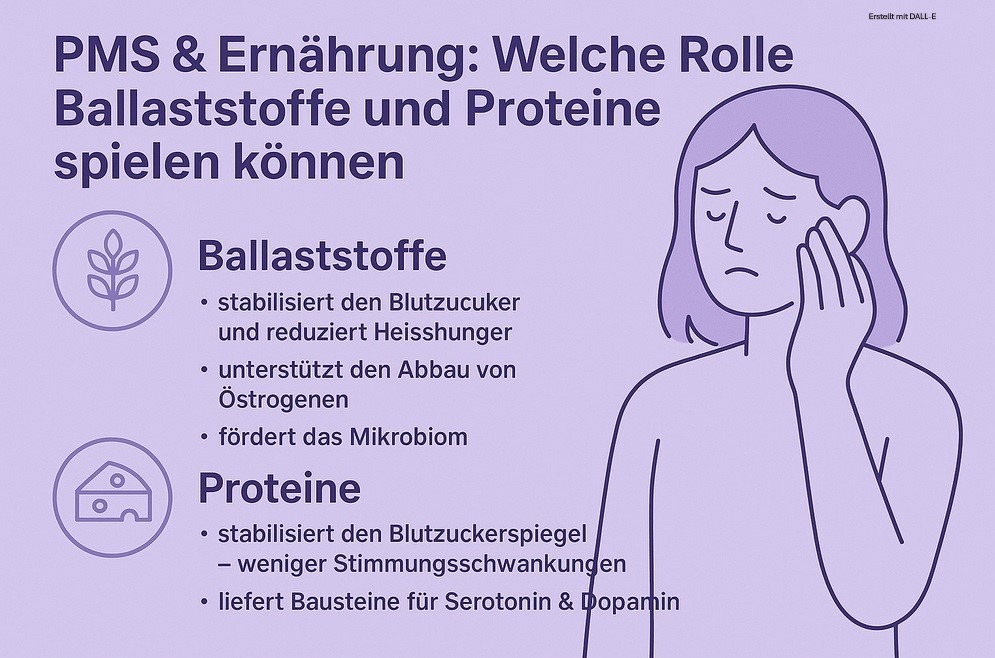 Infografik zu PMS & Ernährung: Wie Ballaststoffe und Proteine Blutzucker stabilisieren, das Mikrobiom fördern und Heißhunger lindern können.